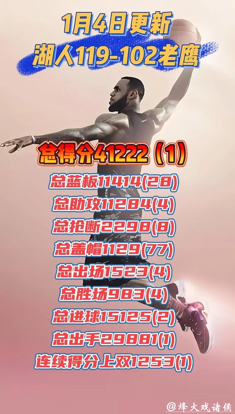 詹姆斯再砍30分超乔丹 湖人擒老鹰升至西部第4 詹姆斯再砍30分超乔丹 湖人擒老鹰升至西部第4